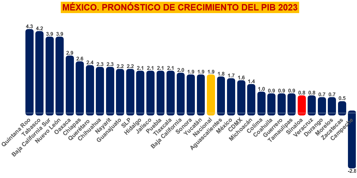 $!En Sinaloa seguimos rezagados y sin ideas claras. Con datos del ITAEE, las economías regionales en la primera parte del 2023