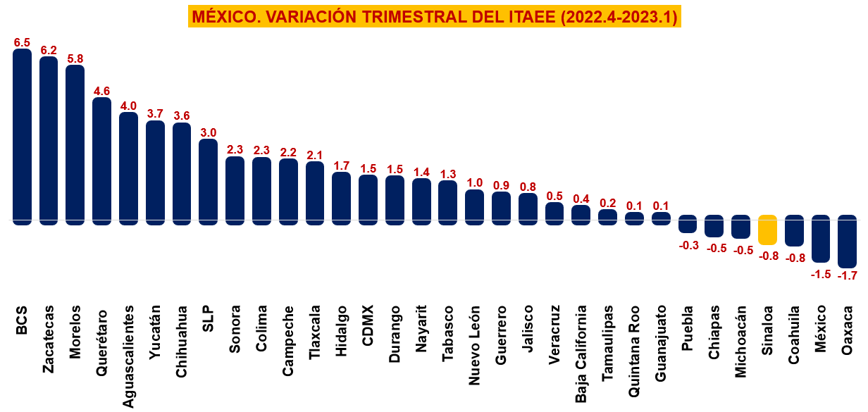 $!En Sinaloa seguimos rezagados y sin ideas claras. Con datos del ITAEE, las economías regionales en la primera parte del 2023