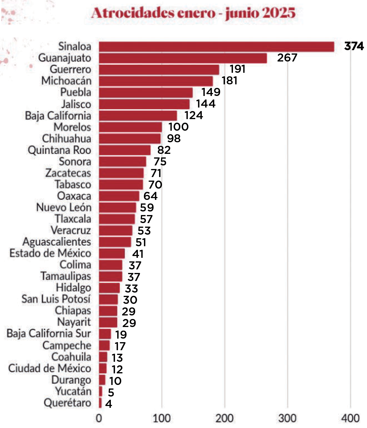 $!Sinaloa, estado con más atrocidades