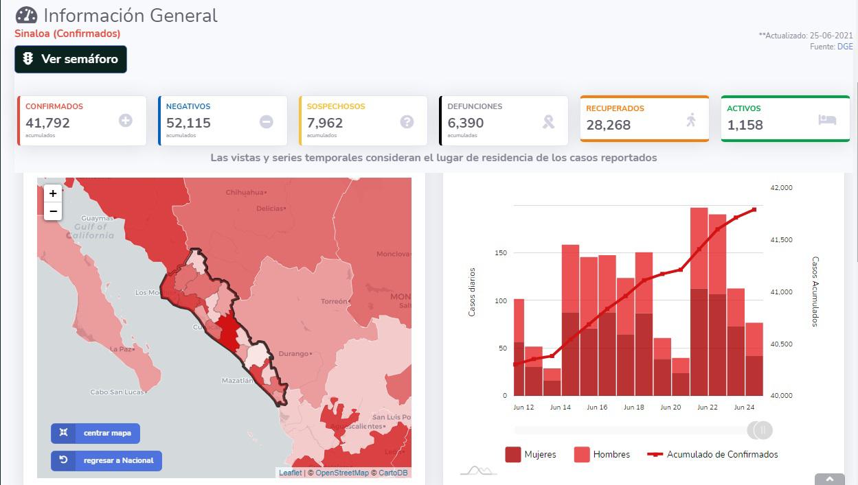 $!En cinco semanas, suben a un 222% los casos confirmados por Covid-19 en Sinaloa