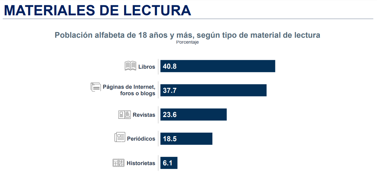$!Desde 2016 cada vez hay menos lectores en México: Inegi