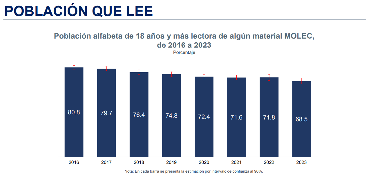 $!Desde 2016 cada vez hay menos lectores en México: Inegi