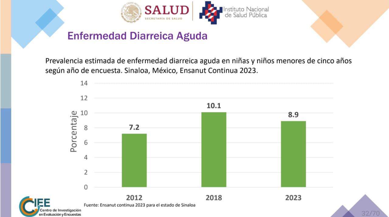 $!Niñez en Sinaloa: entre la obesidad y la anemia, revela Encuesta Nacional de Salud y Nutrición