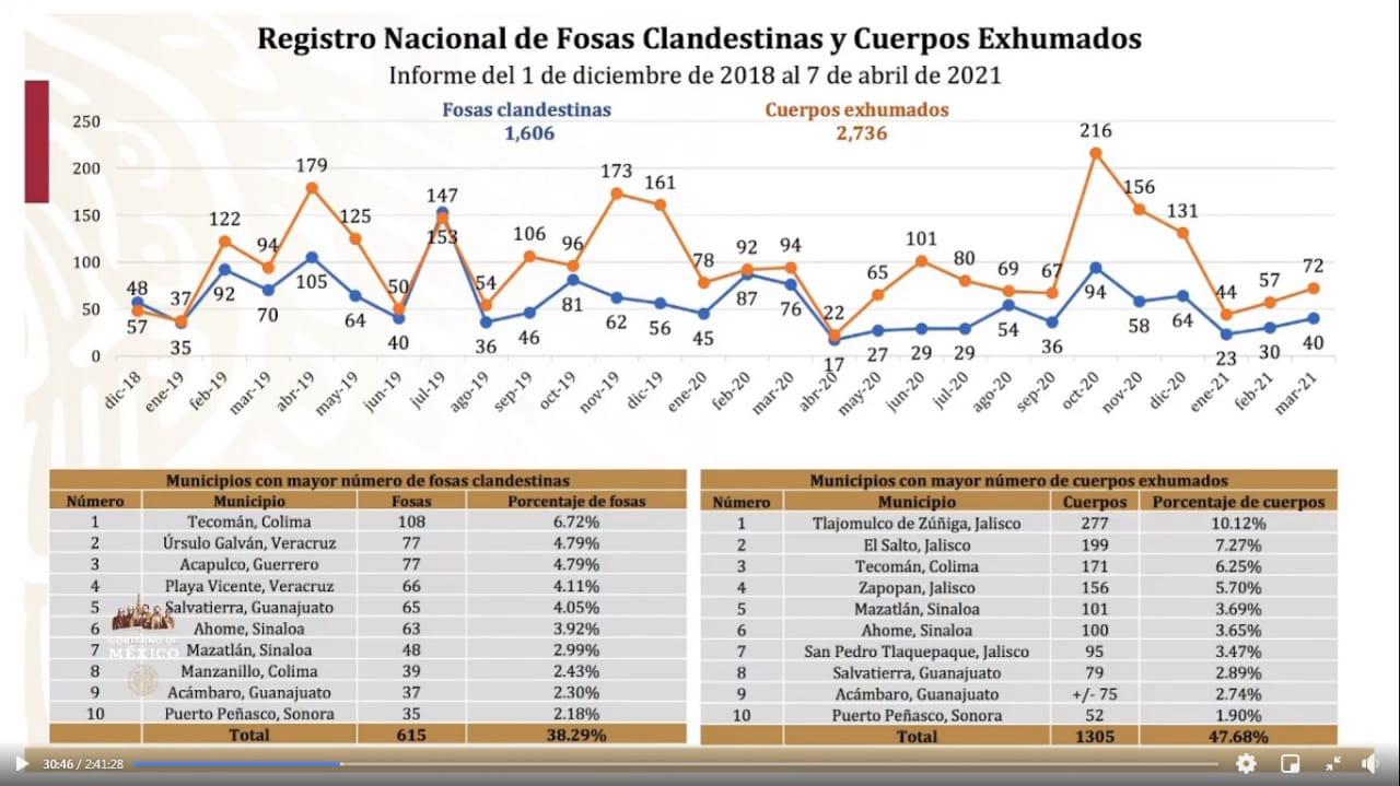 $!Ahome y Mazatlán, entre los municipios con más fosas clandestinas y cuerpos exhumados en México