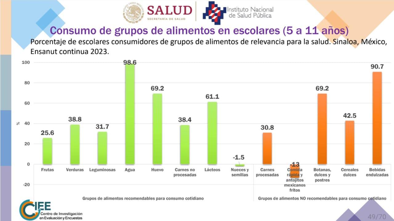 $!Niñez en Sinaloa: entre la obesidad y la anemia, revela Encuesta Nacional de Salud y Nutrición