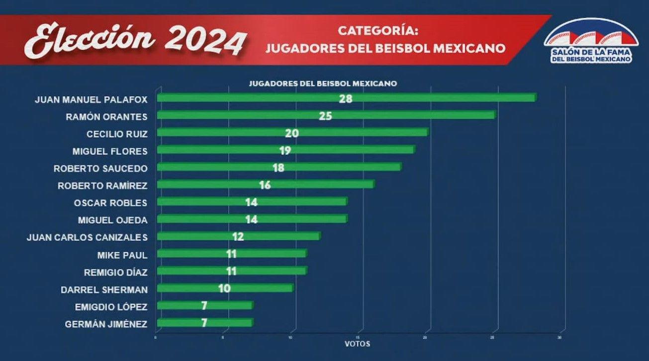 $!Hay siete nuevos inmortales en el beisbol mexicano