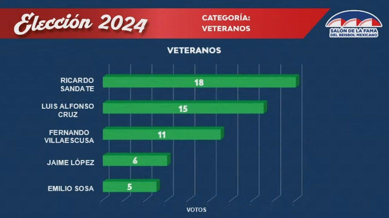 $!Hay siete nuevos inmortales en el beisbol mexicano