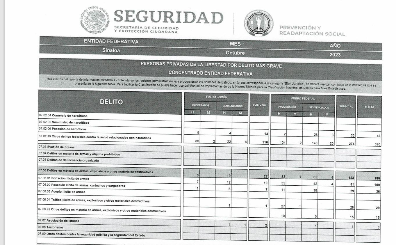 $!En penales de Sinaloa, el 34.2% de reos no tienen una sentencia