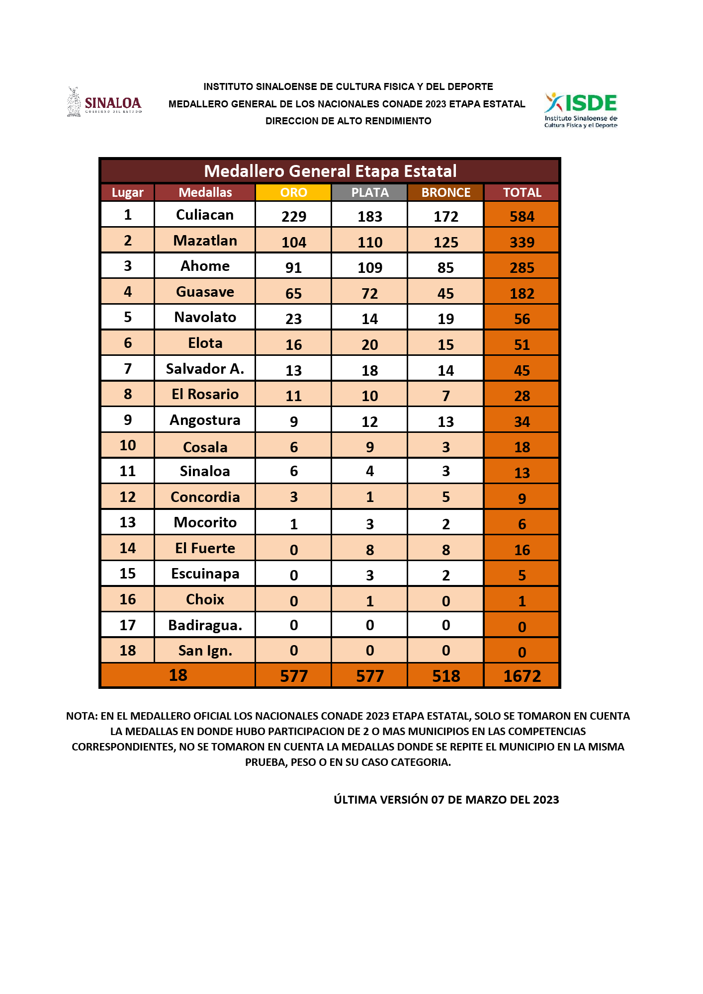 $!Domina Culiacán medallero Estatal de los Juegos Conade 2023