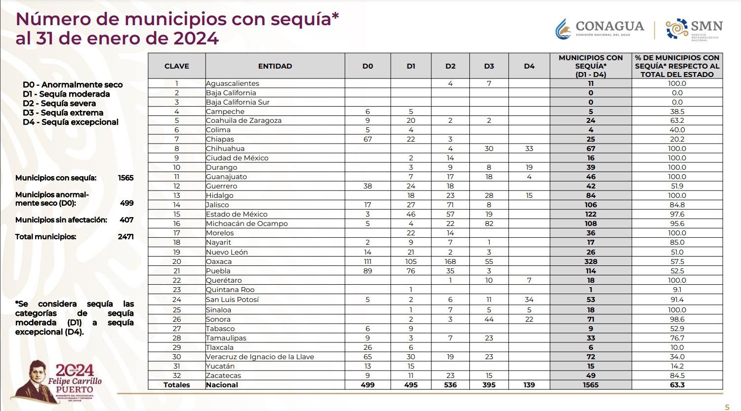 $!Municipios del sur reportan sequía de severa a excepcional, según monitoreo de Conagua