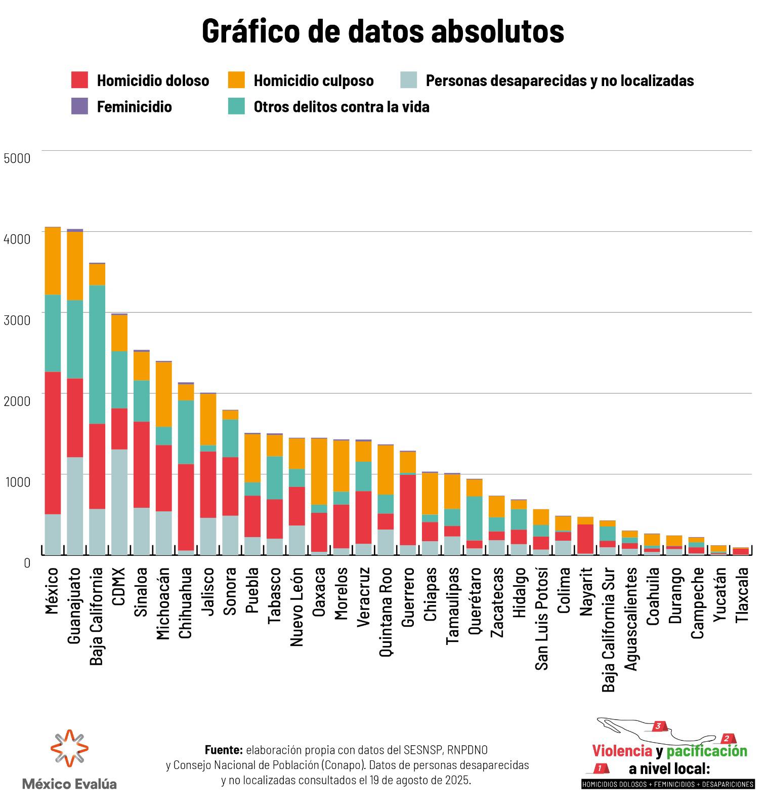 $!En primeros 7 meses de 2025 Sinaloa registró más de 2 mil 500 delitos contra la vida
