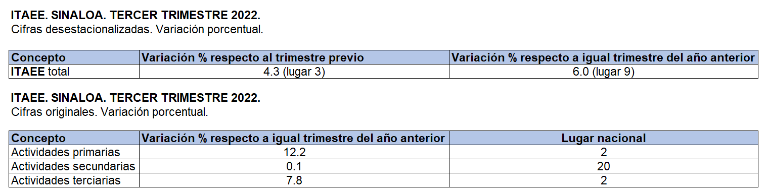 $!En el tercer trimestre del 2022, la economía de Sinaloa recuperó terreno