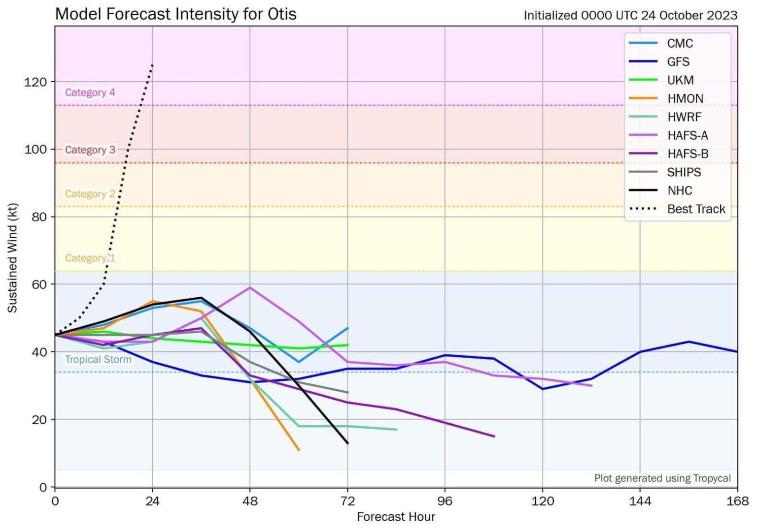 $!Pronóstico con 144 horas de antelación de la intensidad de Otis. Durante las primeras 24 horas, llegó a ser categoría 5 y todos los modelos lo mostraban como tormenta tropical. La línea punteada corresponde a lo observado en la realidad. Imagen elaborada con datos de Tropical Tidbits.