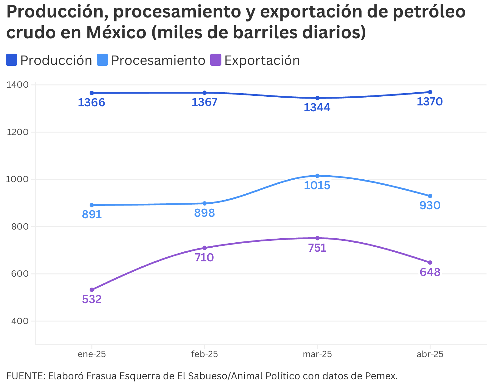 $!Falso que México refine ‘prácticamente todo’ su petróleo y que Pemex cubre demanda de combustibles, como afirma Sheinbaum