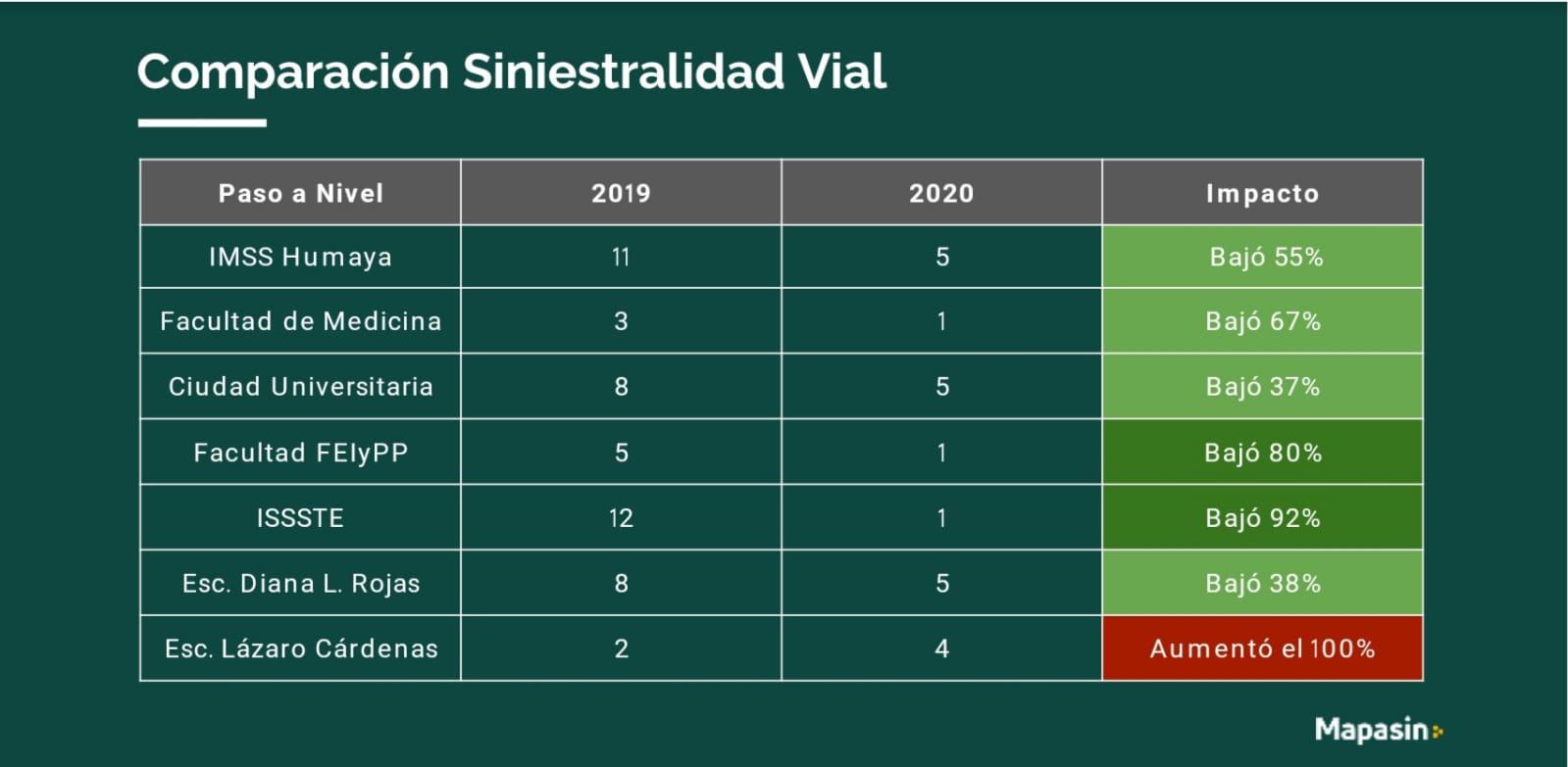 $!Pasos a nivel de banqueta en Culiacán reducen un 47% los siniestros viales, afirman