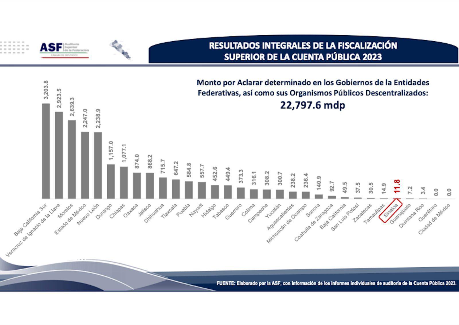 $!Presenta Sinaloa $11.8 millones de pesos por aclarar ante la Federación
