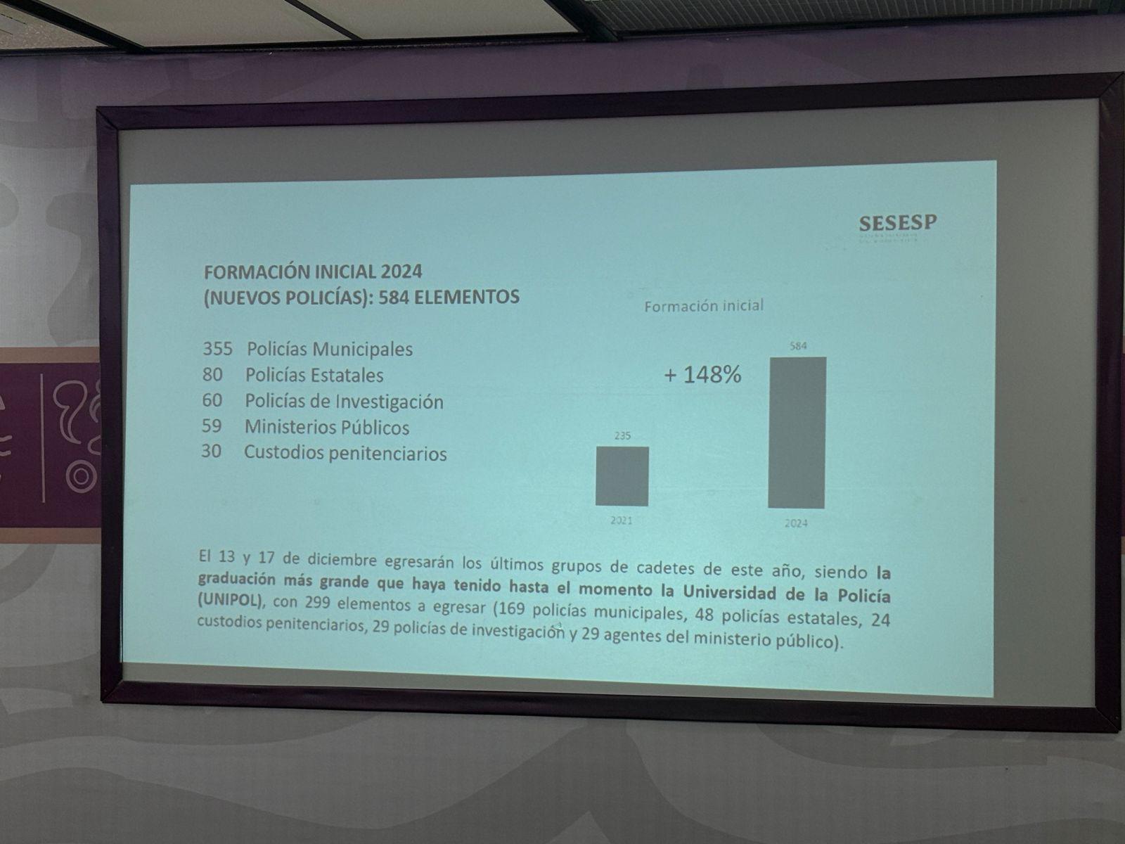 $!En Sinaloa se han formado 584 nuevos policías en la Unipol este 2024