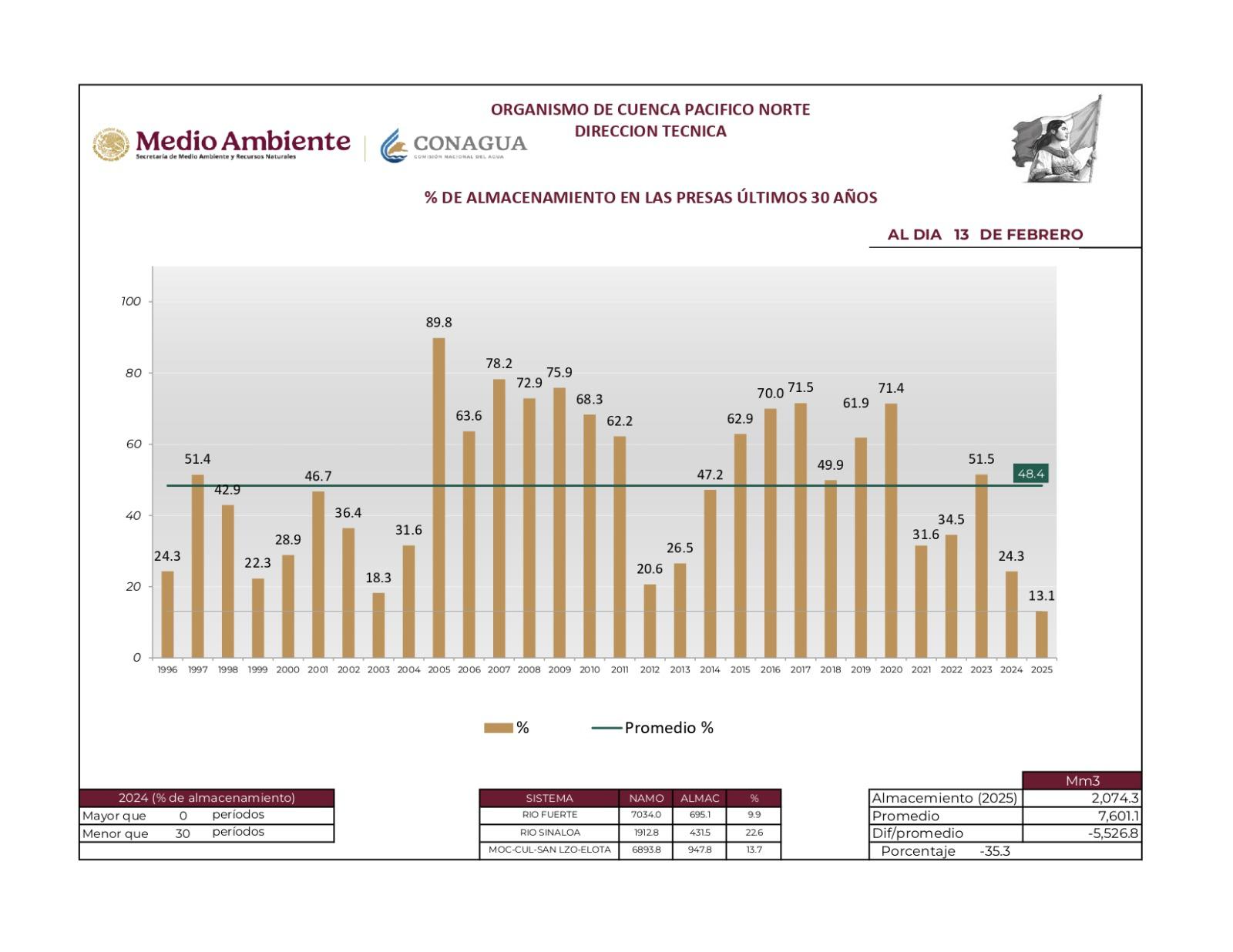 $!Sinaloa registra la peor escasez en los últimos 30 años; presas almacenan el 13% de su capacidad