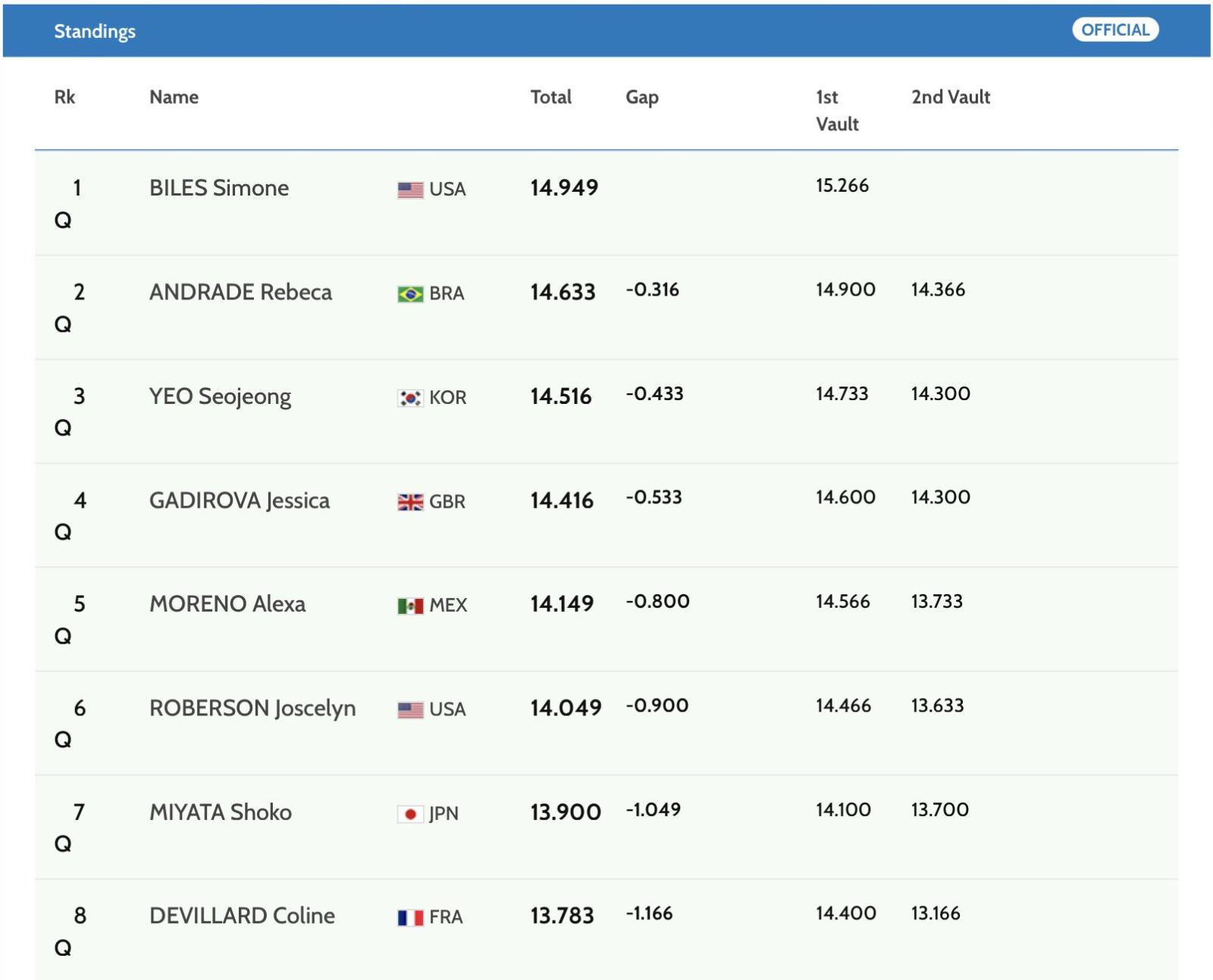$!Alexa Moreno logra su boleto para París 2024 tras destacar en el Mundial de gimnasia en Bélgica