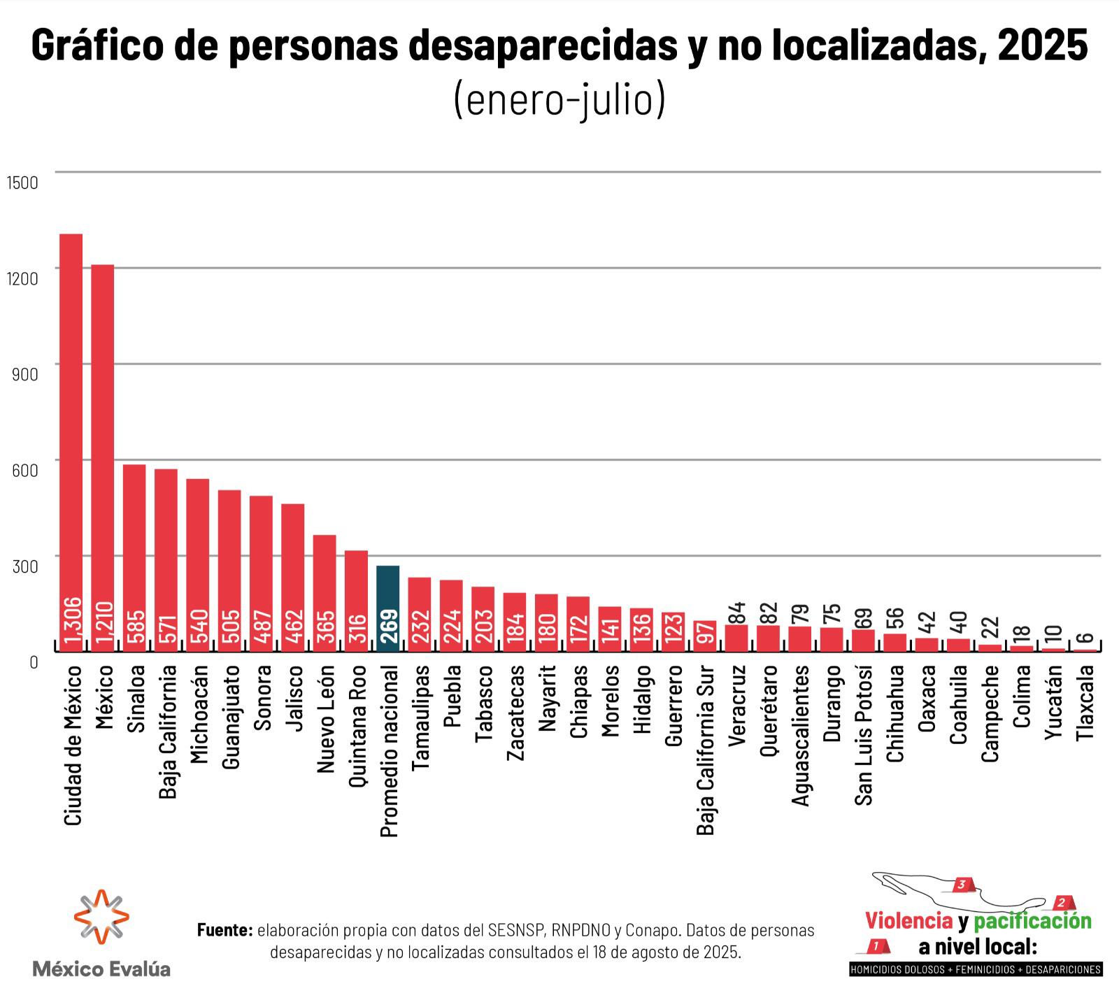 $!En primeros 7 meses de 2025 Sinaloa registró más de 2 mil 500 delitos contra la vida