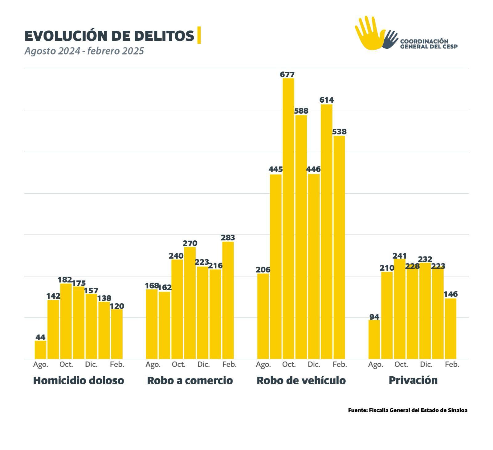 $!Cierra febrero de 2025 en Sinaloa con doble y hasta el triple de denuncias por delitos de alto impacto