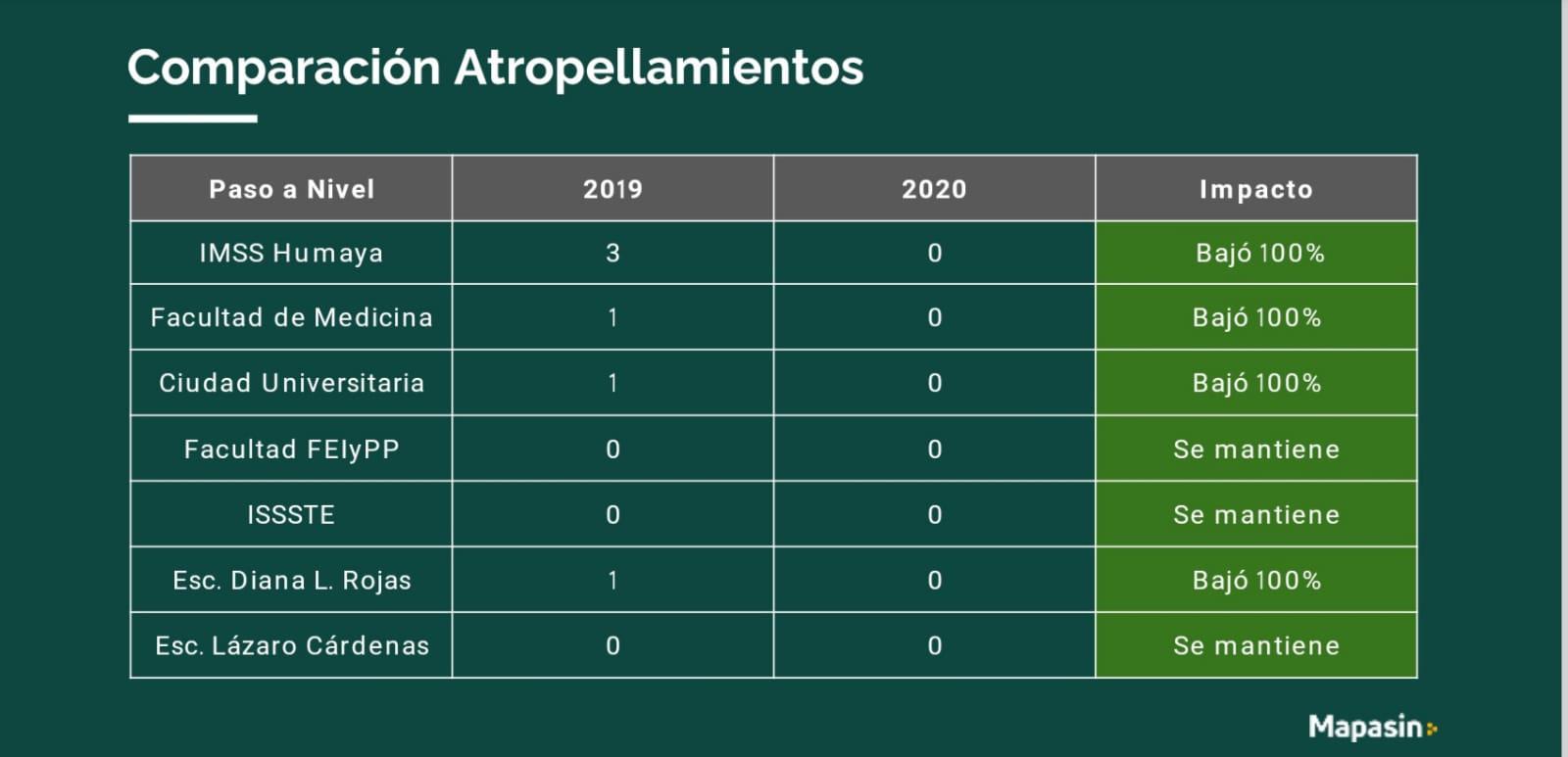 $!Pasos a nivel de banqueta en Culiacán reducen un 47% los siniestros viales, afirman