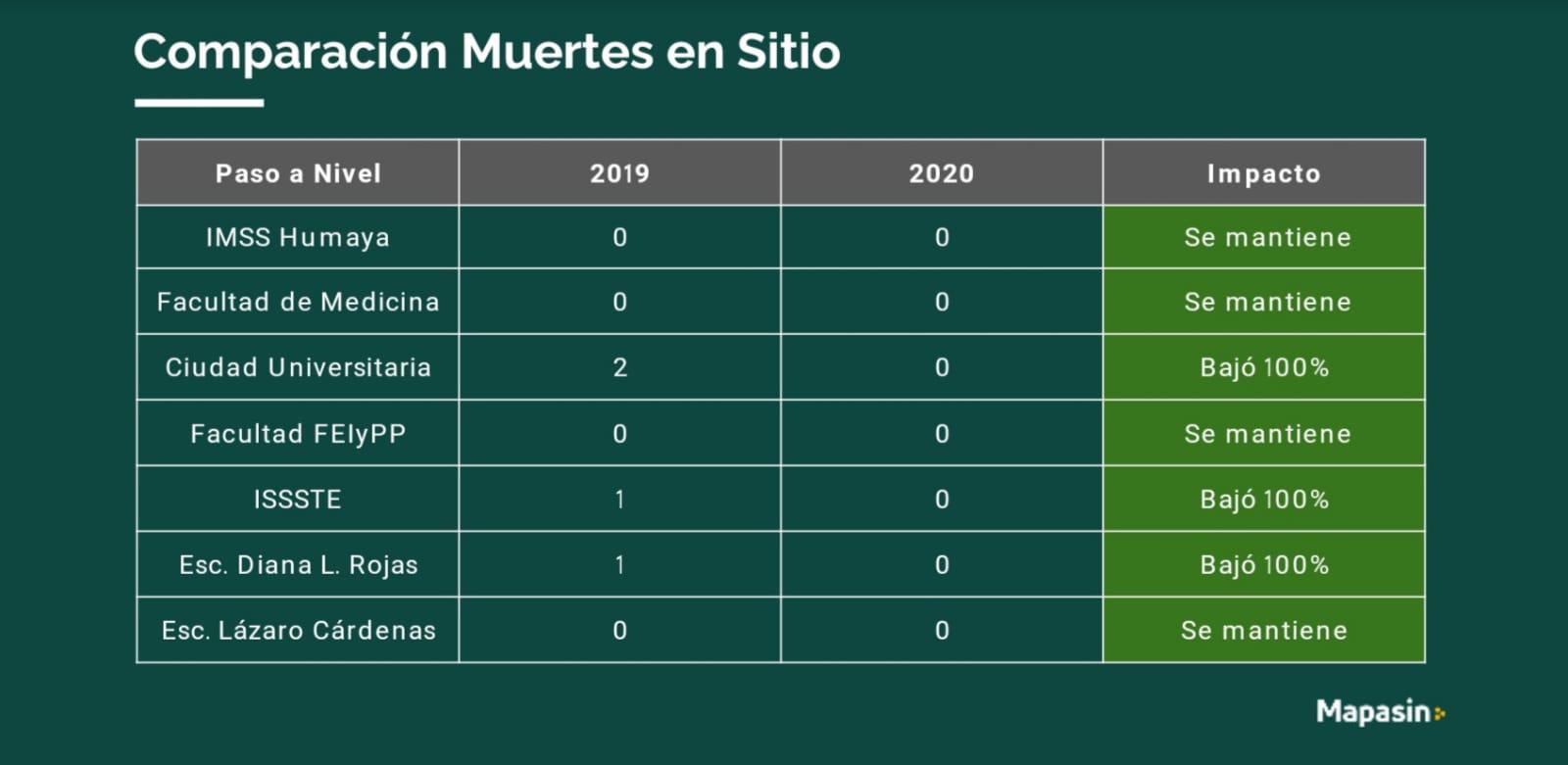 $!Pasos a nivel de banqueta en Culiacán reducen un 47% los siniestros viales, afirman