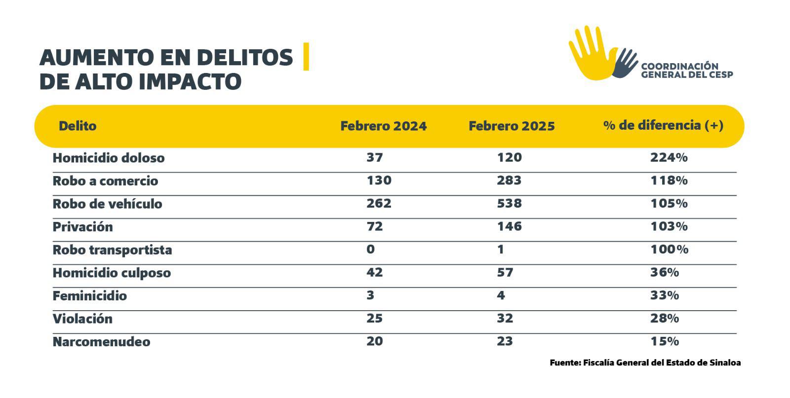 $!Cierra febrero de 2025 en Sinaloa con doble y hasta el triple de denuncias por delitos de alto impacto