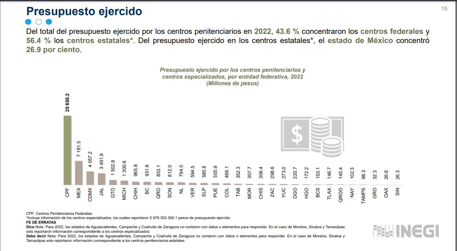 $!En penales de Sinaloa, el 34.2% de reos no tienen una sentencia