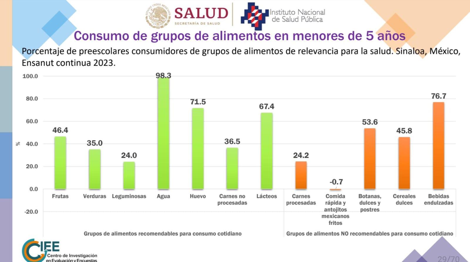 $!Niñez en Sinaloa: entre la obesidad y la anemia, revela Encuesta Nacional de Salud y Nutrición