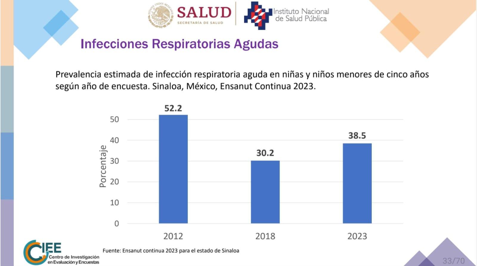 $!Niñez en Sinaloa: entre la obesidad y la anemia, revela Encuesta Nacional de Salud y Nutrición