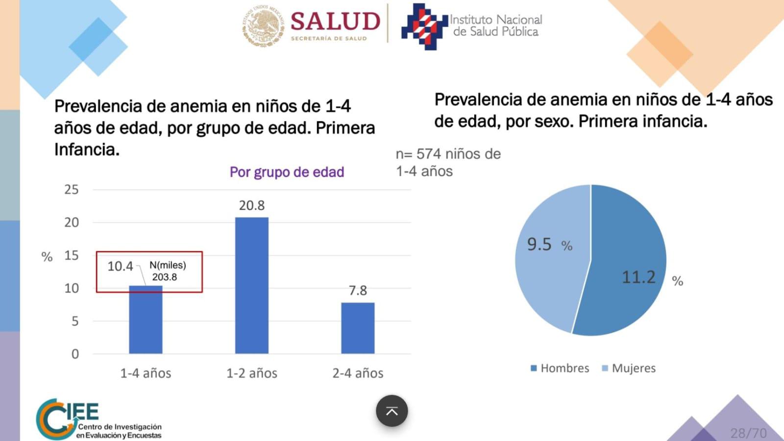 $!Niñez en Sinaloa: entre la obesidad y la anemia, revela Encuesta Nacional de Salud y Nutrición
