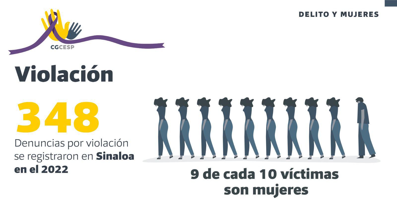 $!Violencia familiar, lesiones y violación castigaron a mujeres de Sinaloa en 2022