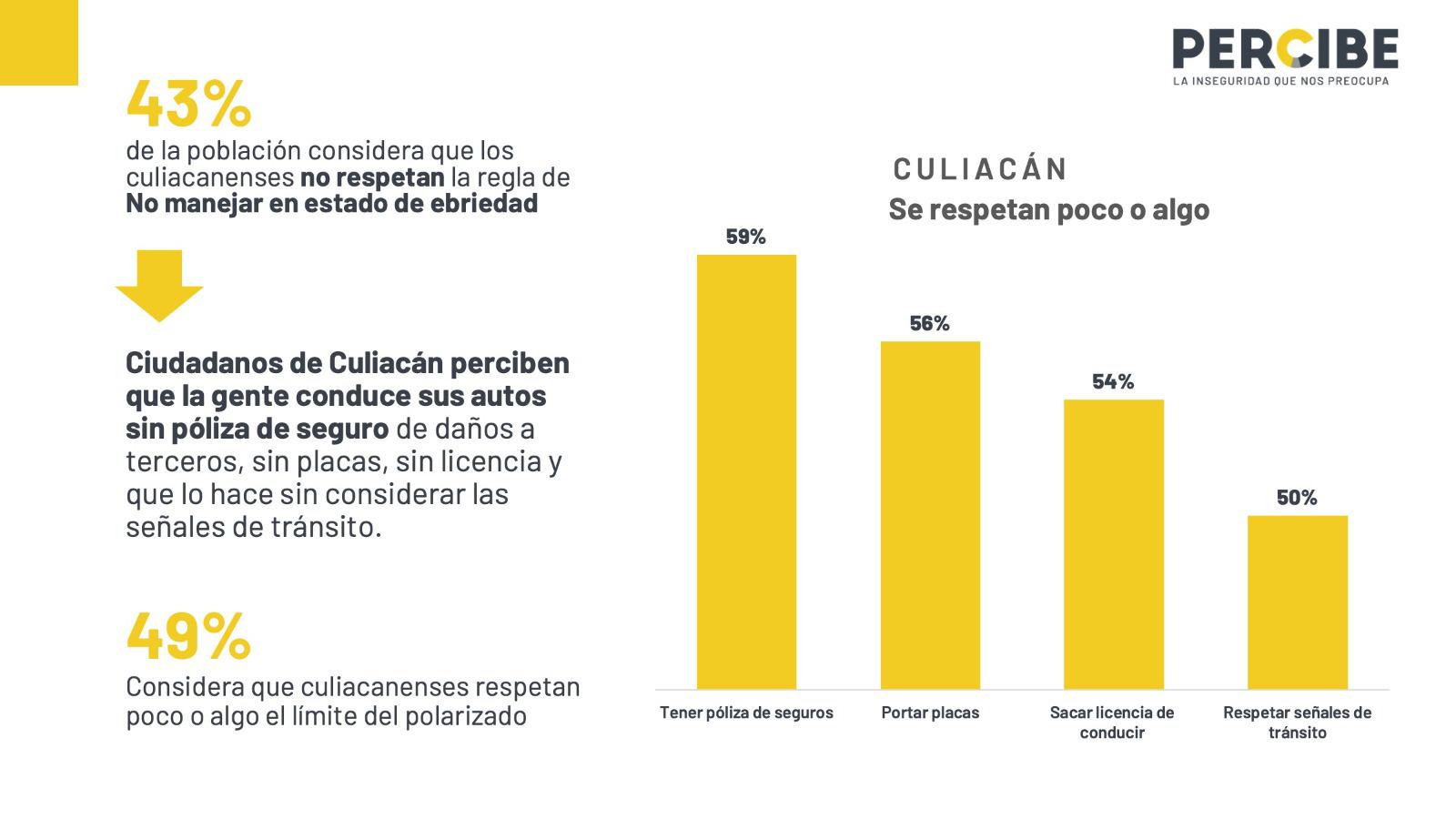 $!¿Qué tanto los sinaloenses respetan las reglas?