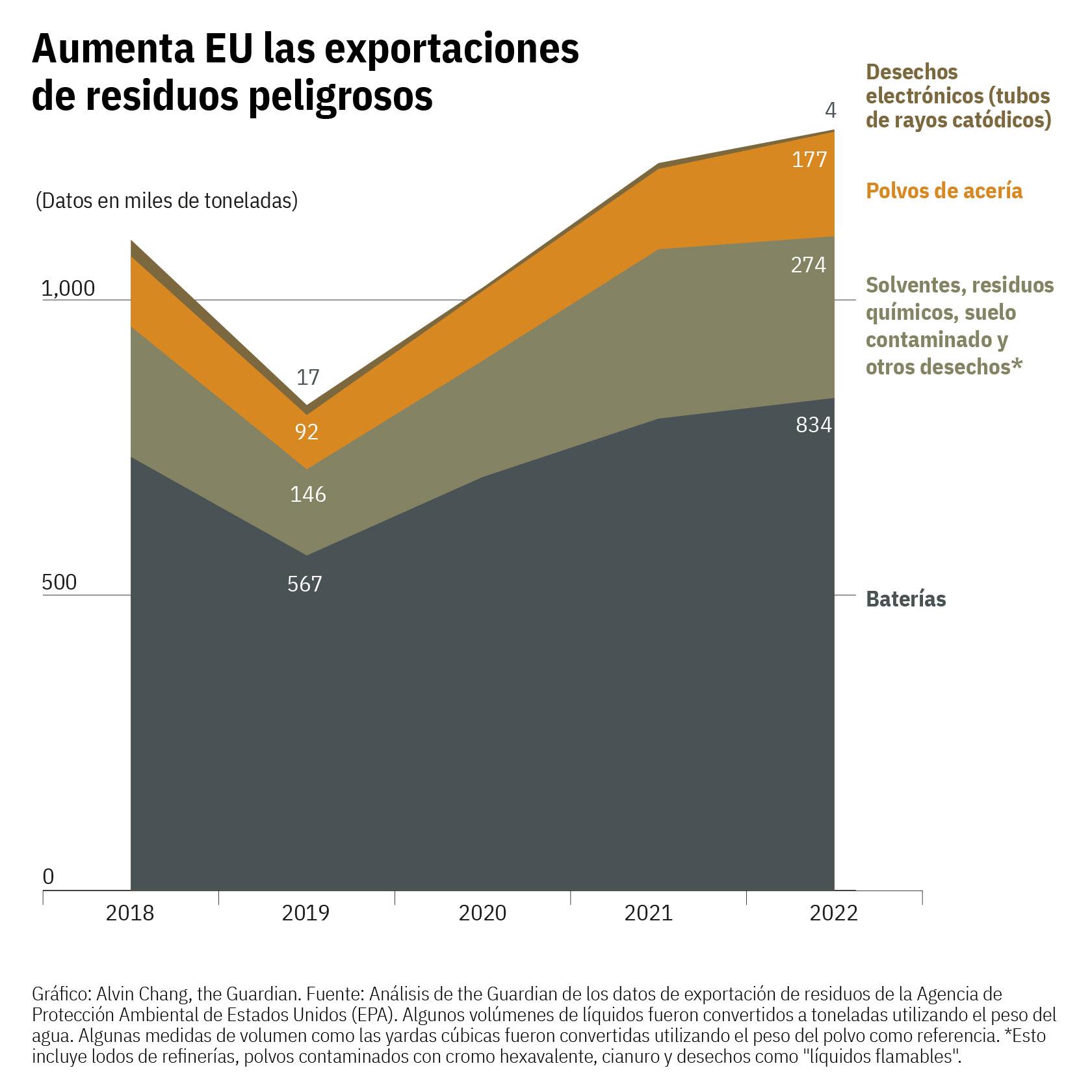 $!El ‘basurero’ de EU: México y Canadá reciben la mayoría de los residuos peligrosos