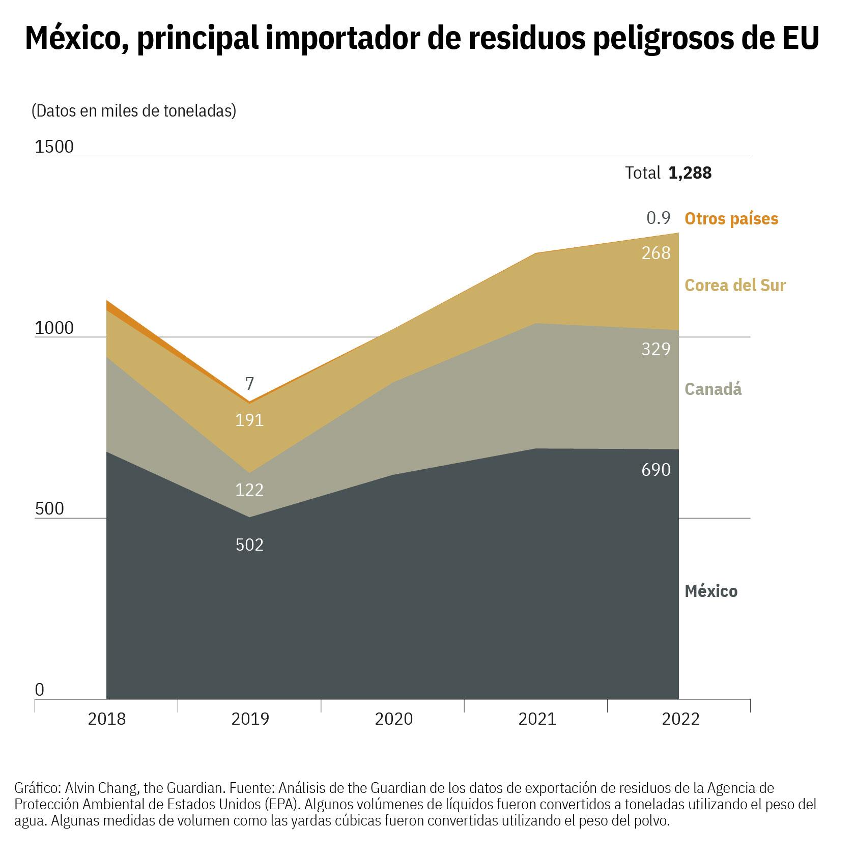$!El ‘basurero’ de EU: México y Canadá reciben la mayoría de los residuos peligrosos