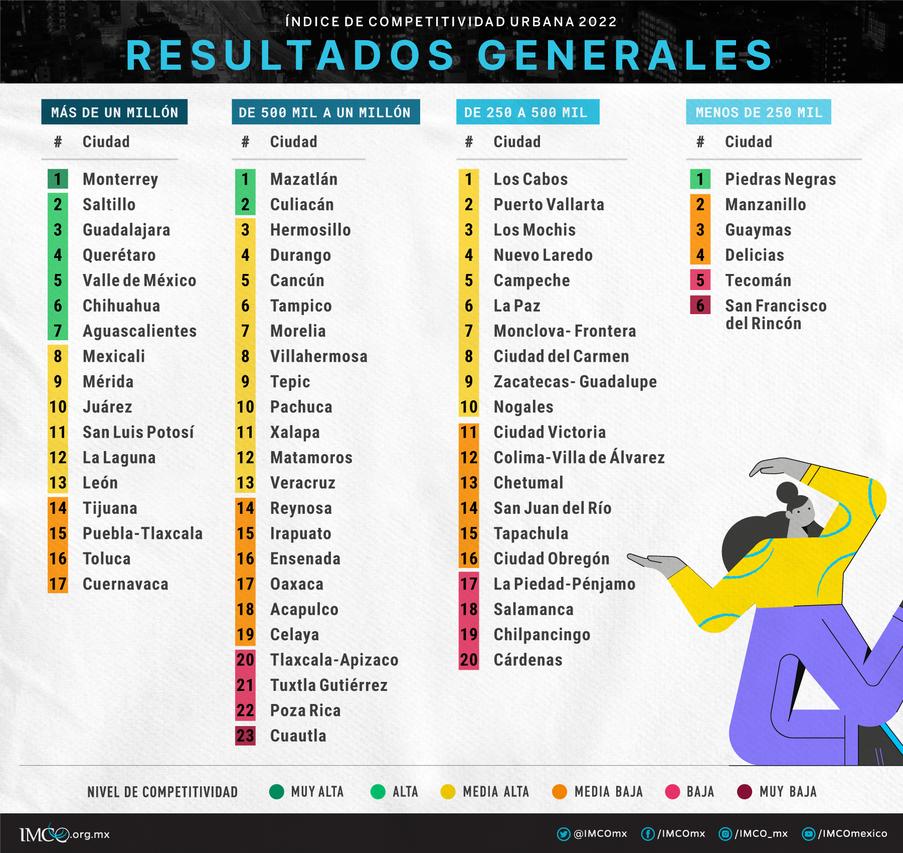 $!Mazatlán y Culiacán, de las ciudades más competitivas de México