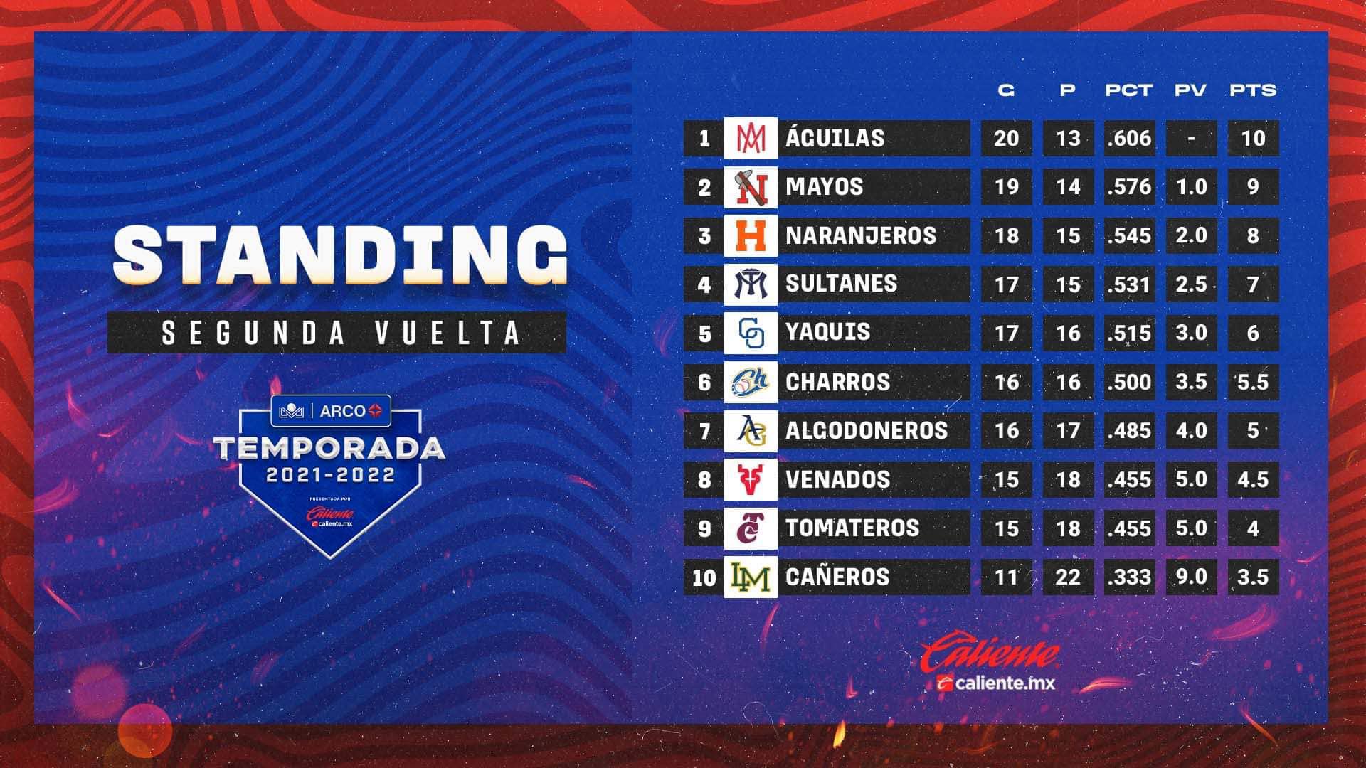 $!Venados de Mazatlán y Tomateros de Culiacán buscarán, por su lado, el último boleto a la postemporada