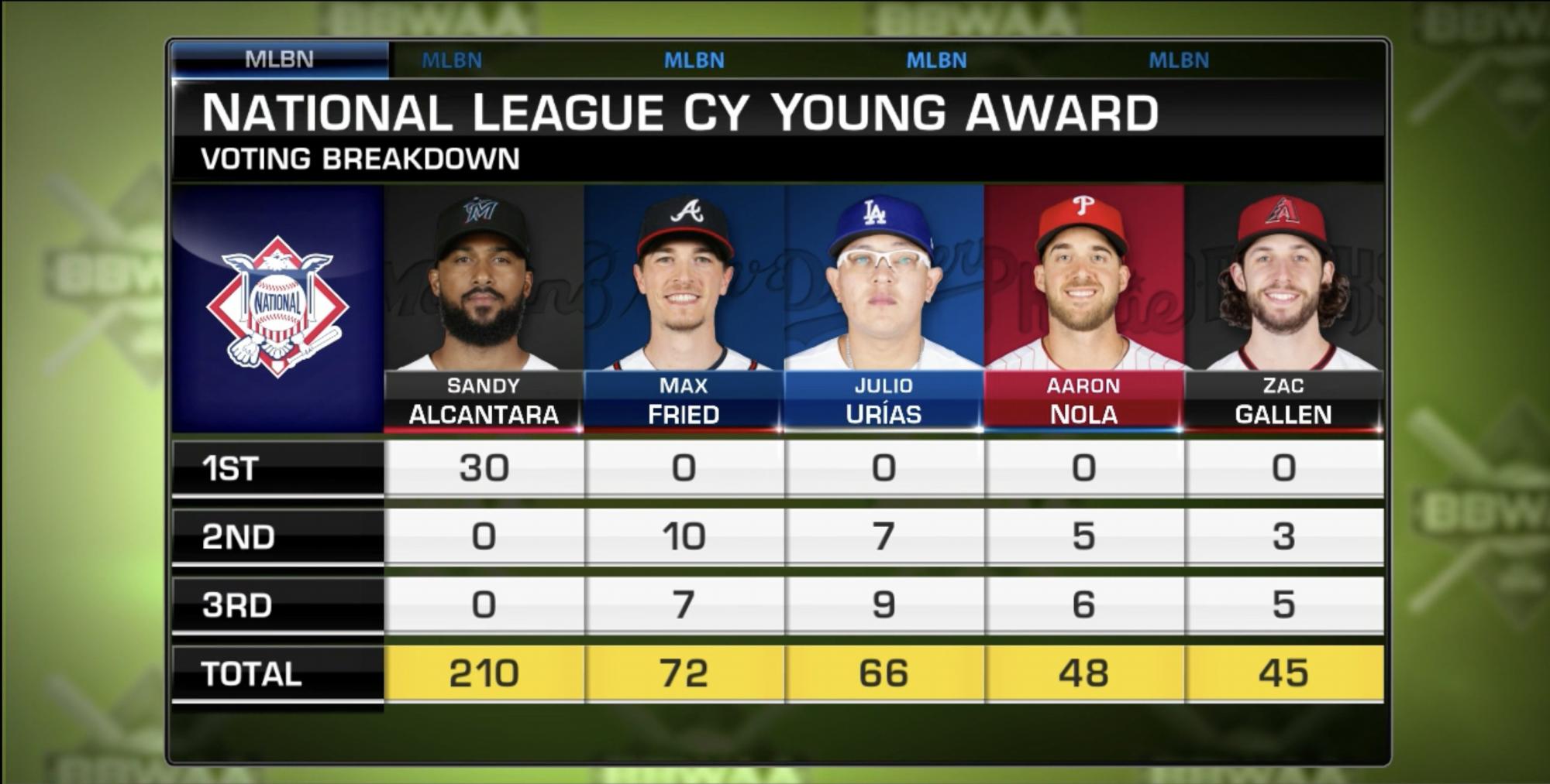 $!Alcántara y Verlander son ganadores del Premio Cy Young; Julio Urías es tercero en la Liga Nacional