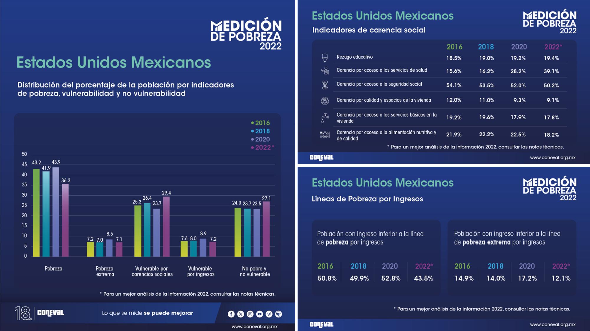 $!En México baja cantidad de personas en pobreza, pero aumentan carencias en salud