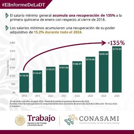 Recuperación del salario mínimo en México, de acuerdo a la Conasami.