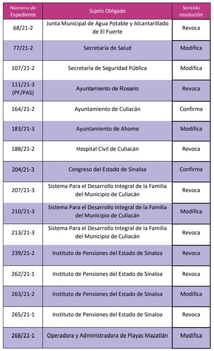 $!Emite Ceaip 18 apercibimientos por no entregar información