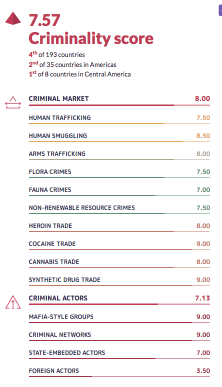 $!México, cuarto lugar en crimen organizado a nivel mundial