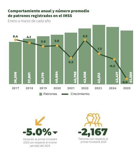 $!Disminuye número de empleadores registrados en Sinaloa durante primer trimestre de 2025