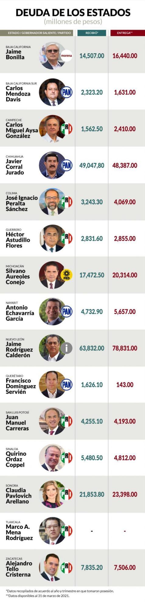 $!Ocho de los 15 gobernadores que salen este año endeudaron más a sus estados