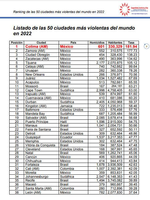 $!Culiacán sale del ranking de las ciudades más peligrosas del mundo: Rocha