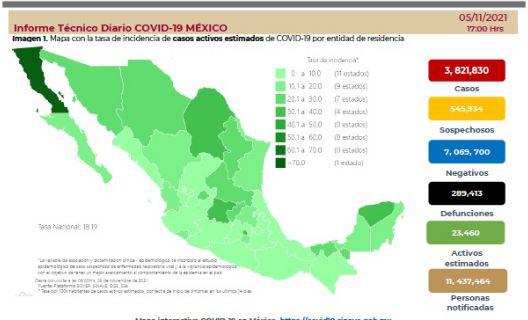 La dependencia confirmó 282 muertes más por COVID, por lo que van al menos 289 mil 413 defunciones reconocidas por la enfermedad.