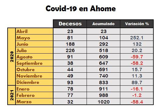 $!En Ahome, Covid-19 muestra tendencia a la baja durante marzo