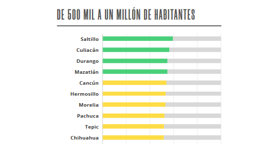 $!Culiacán y Mazatlán, entre las 5 ciudades más competitivas en México