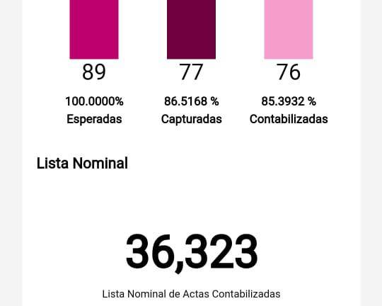 En Escuinapa, abanderada de Morena-PAS supera al candidato del PT; no hay nada decidido